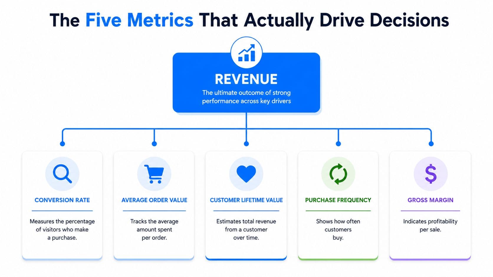 A diagram illustrating the five core metrics that influence revenue: conversion rate, average order value, customer lifetime value, purchase frequency, and gross margin.