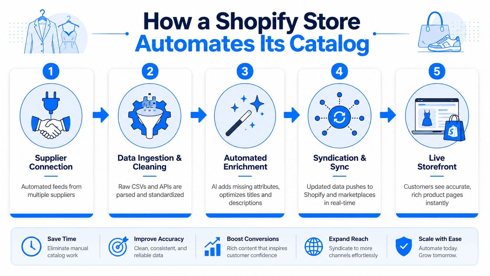 A five-step infographic showing how a Shopify store automates its product catalog and synchronization process.