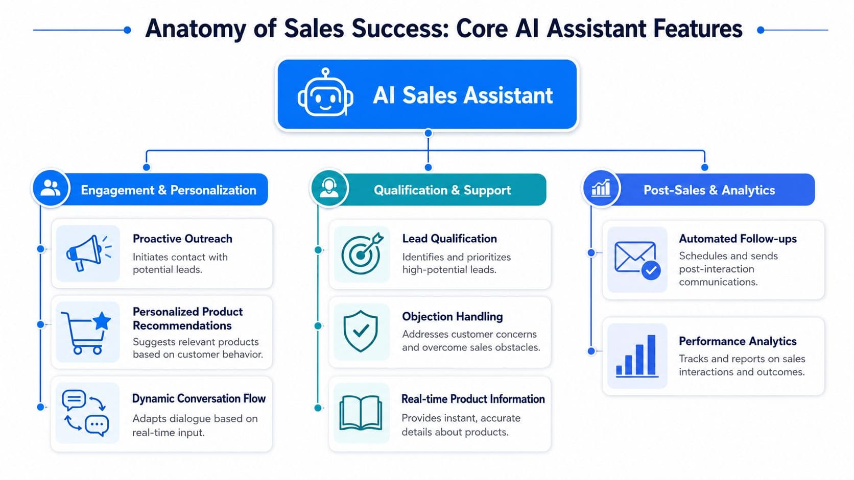 A diagram illustrating the core features of an AI sales assistant categorized into engagement, qualification, and analytics.