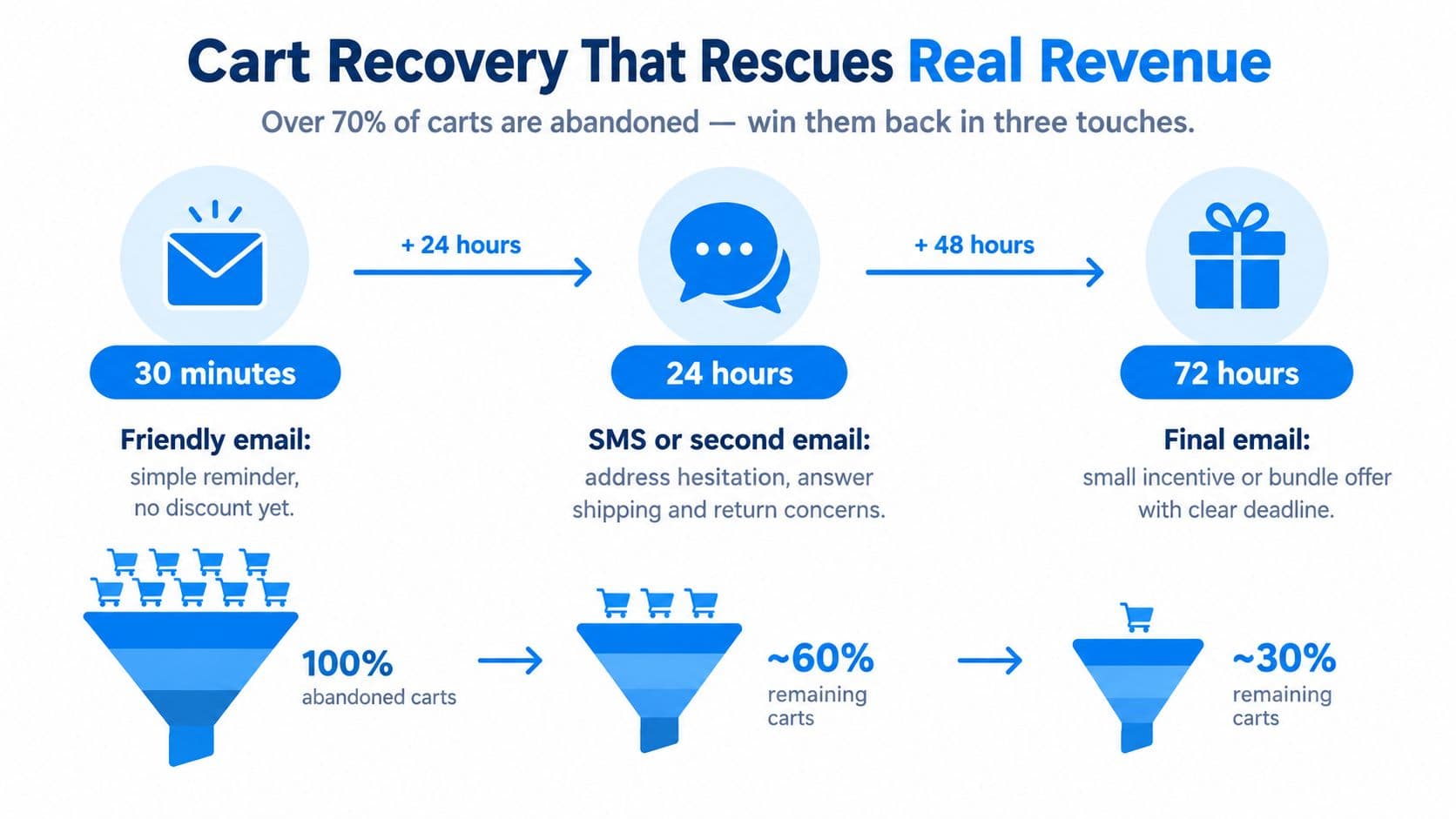 A diagram illustrating a three-step cart recovery strategy using emails and SMS to reclaim abandoned shopping carts.