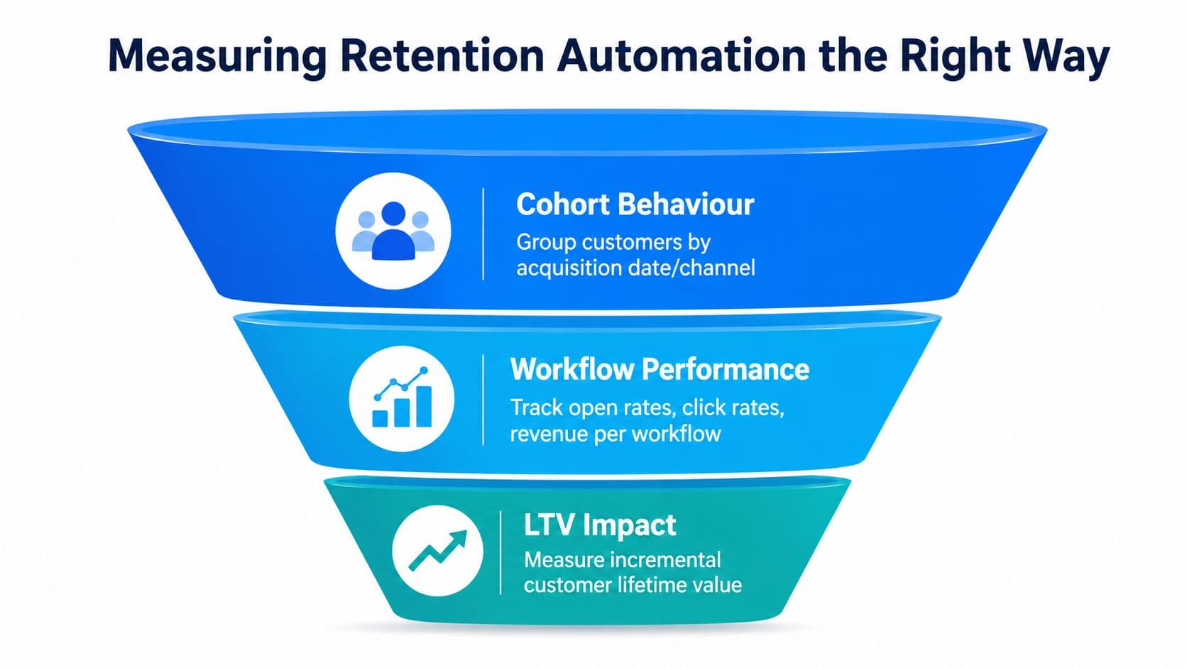 A funnel diagram illustrating three key strategies for effectively measuring customer retention automation performance and impact.