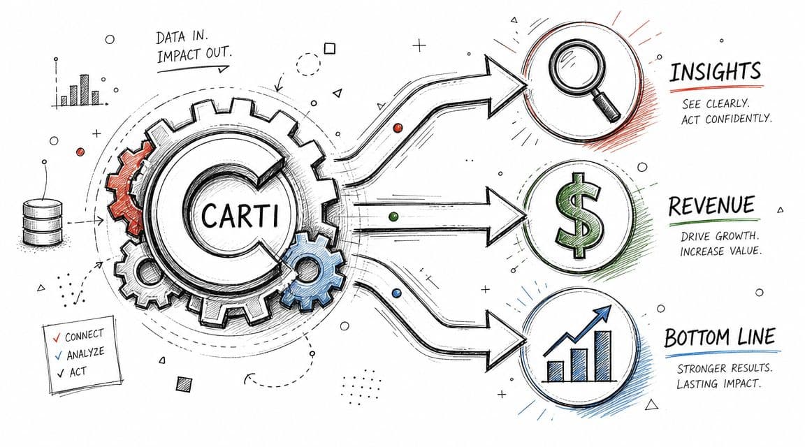 A hand-drawn illustration showing the Carti process of transforming data into actionable insights, revenue, and results.