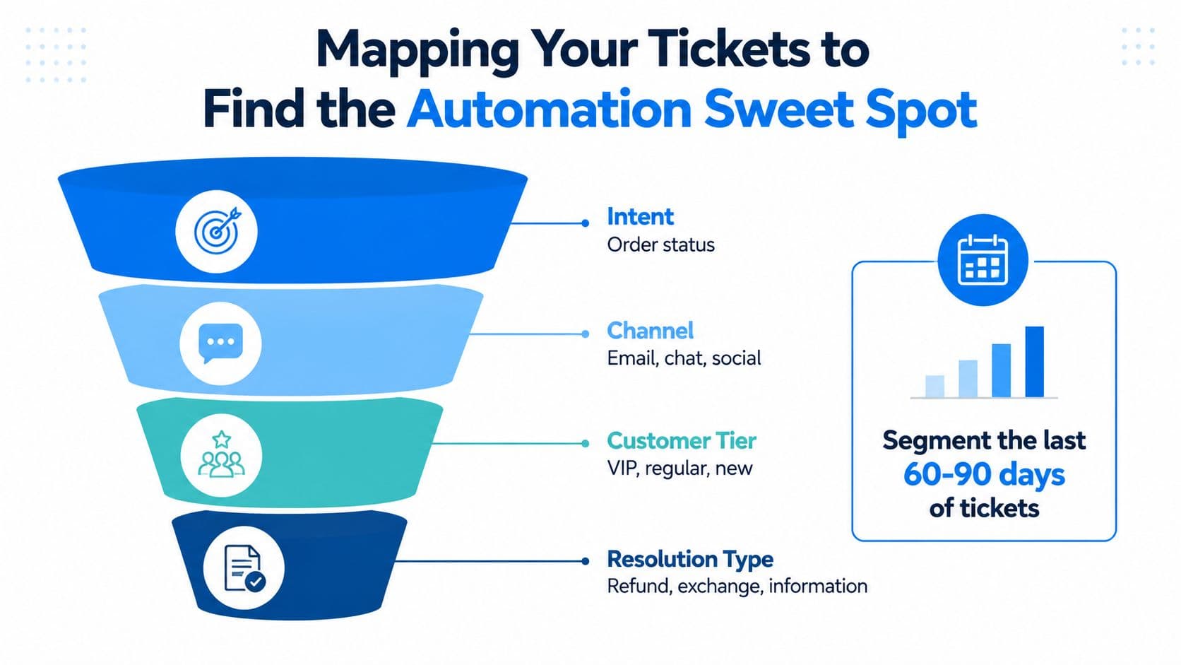 A funnel diagram illustrating how to categorize customer service tickets to identify automation opportunities effectively.