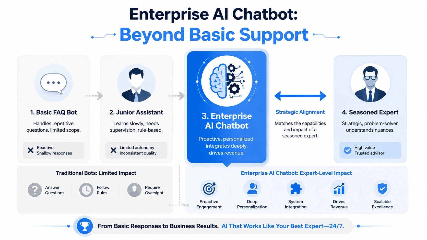 A diagram illustrating the progression of enterprise AI chatbots from basic support tools to strategic expert-level solutions.