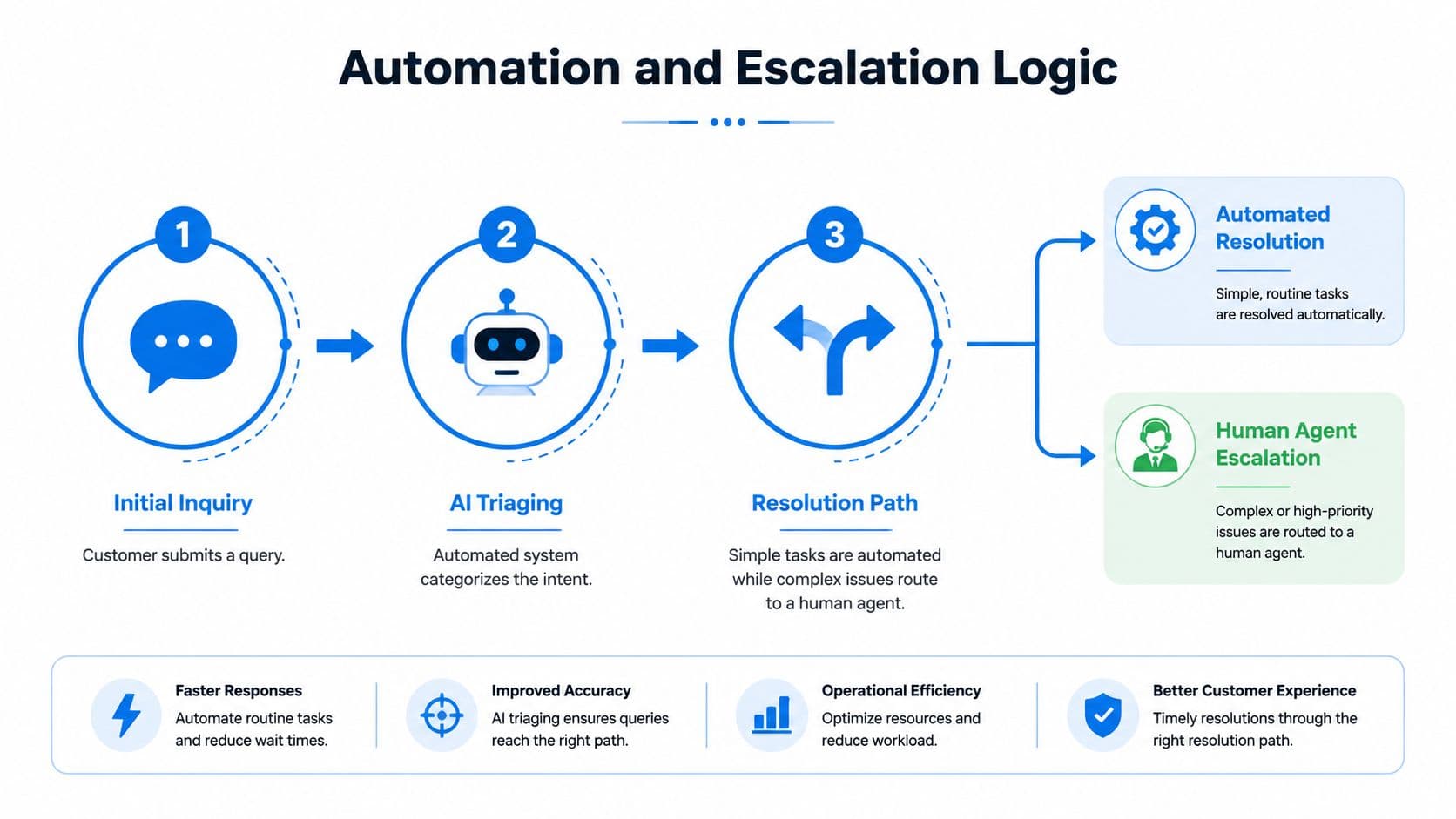 A diagram illustrating an automated customer service workflow involving initial inquiry, AI triaging, and issue resolution paths.