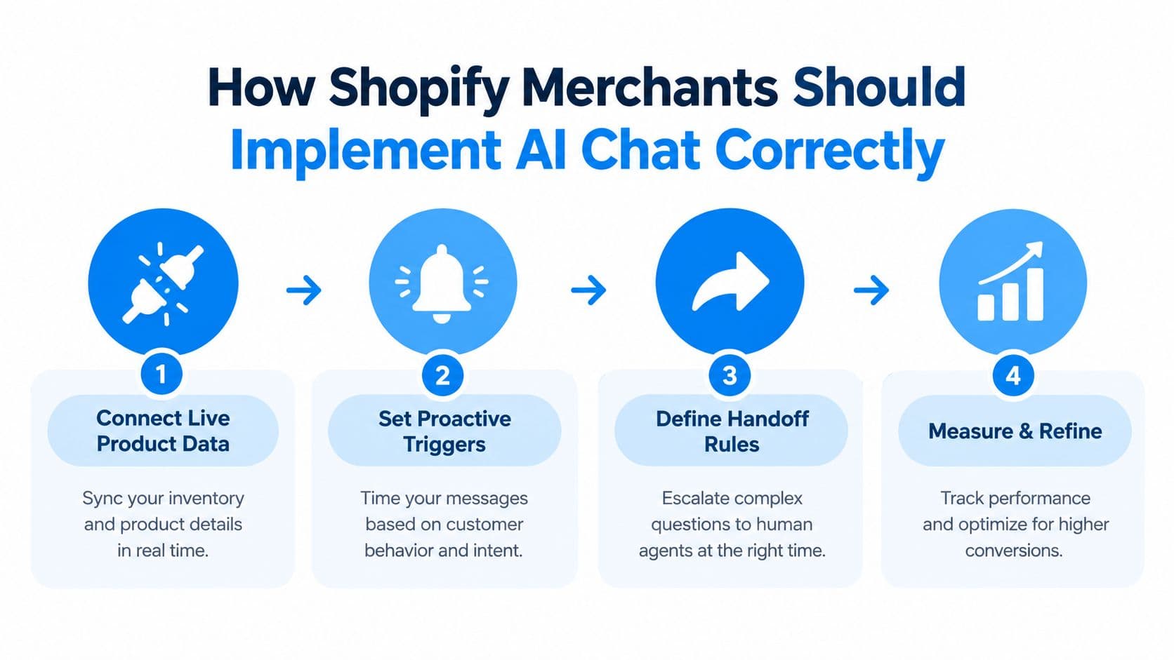 A four-step infographic illustrating how Shopify merchants can successfully implement an AI chatbot for customer service.
