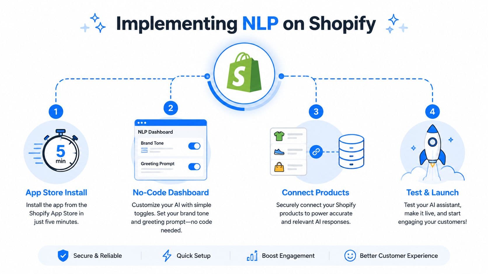 A four-step infographic illustrating how to implement NLP and chatbots on a Shopify store easily.