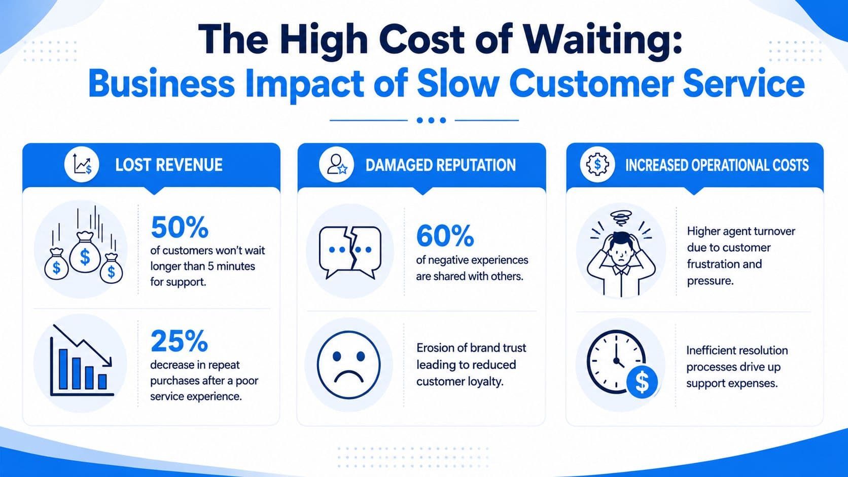 An infographic titled The High Cost of Waiting illustrating the negative business impact of slow customer service.