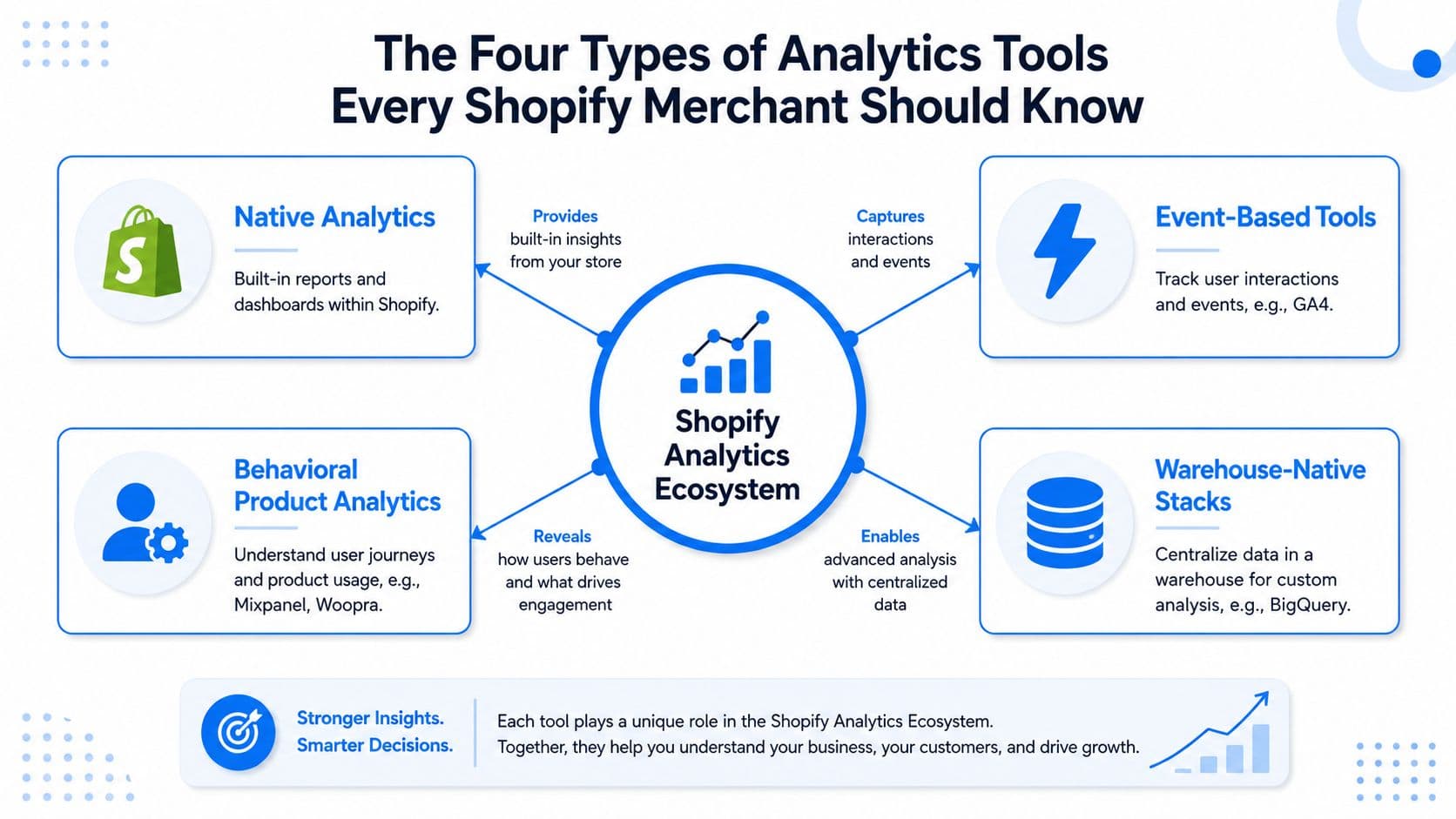 A diagram illustrating the four types of analytics tools for Shopify merchants: native, event-based, behavioral, and warehouse-native.