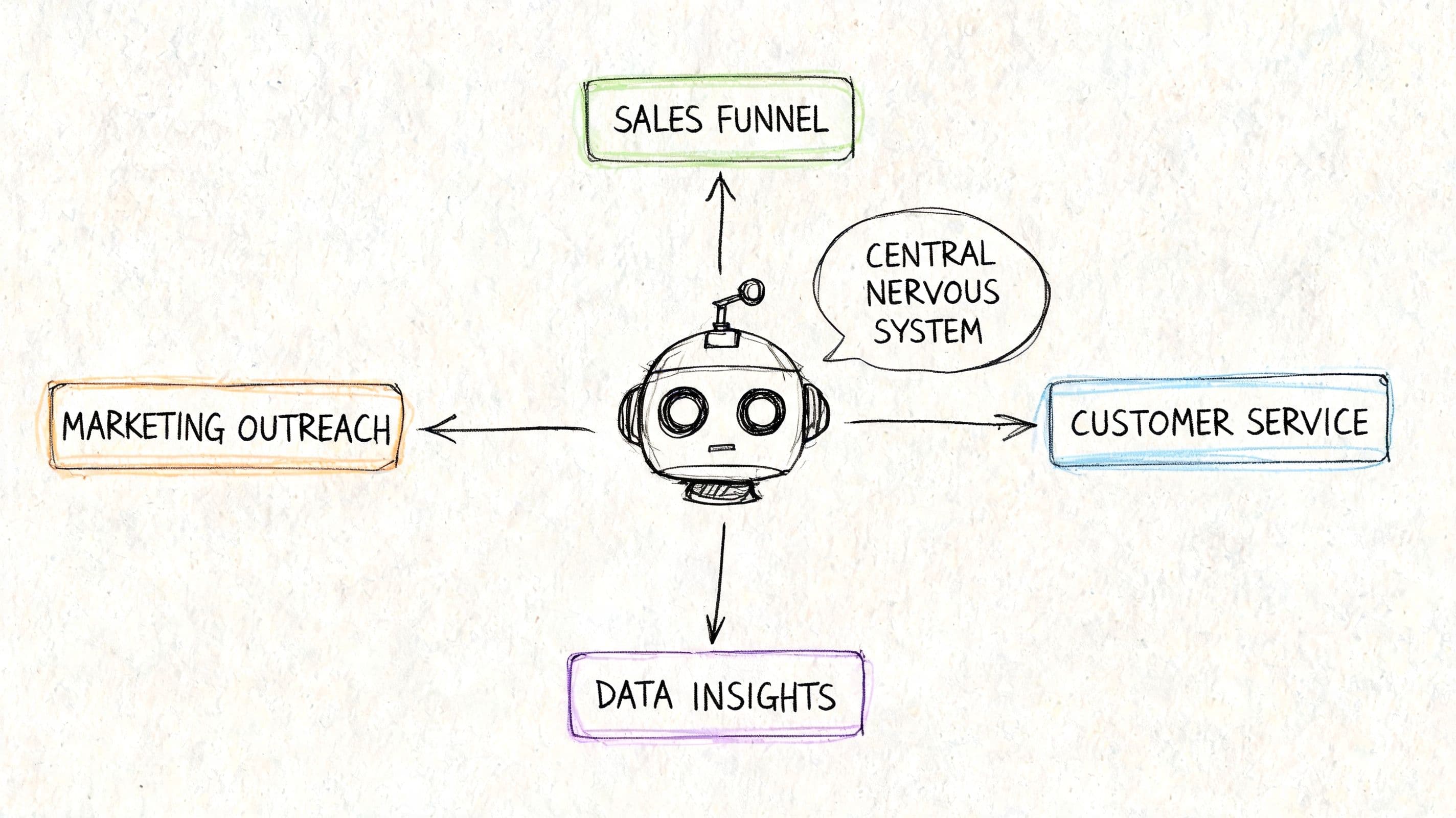 A hand-drawn illustration showing a robot acting as a central nervous system connecting business departments.