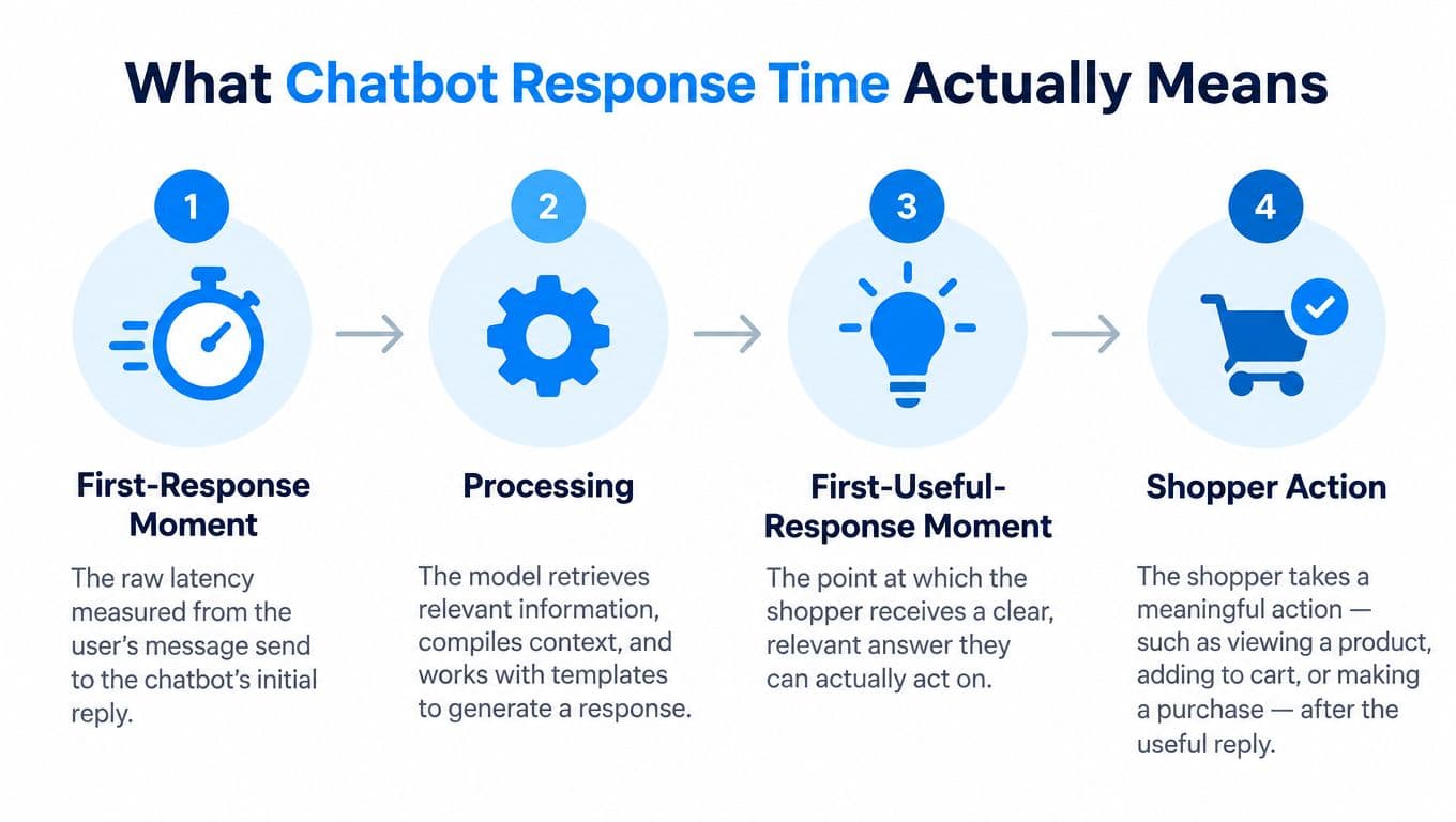 A diagram illustrating the four steps of chatbot response time, from initial latency to shopper action.