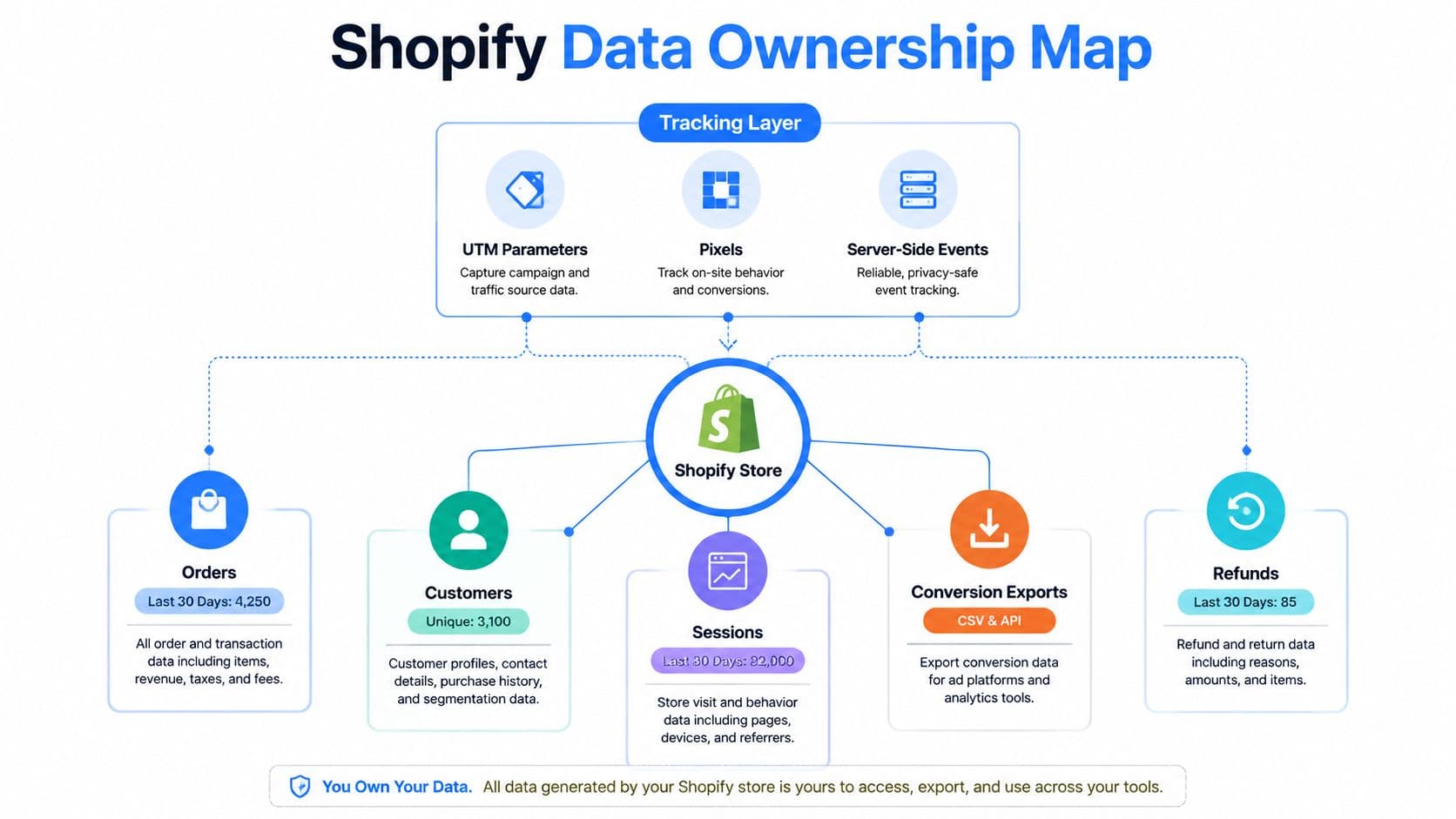 A diagram illustrating Shopify data ownership, showing tracking layers, order, customer, session, and refund data points.