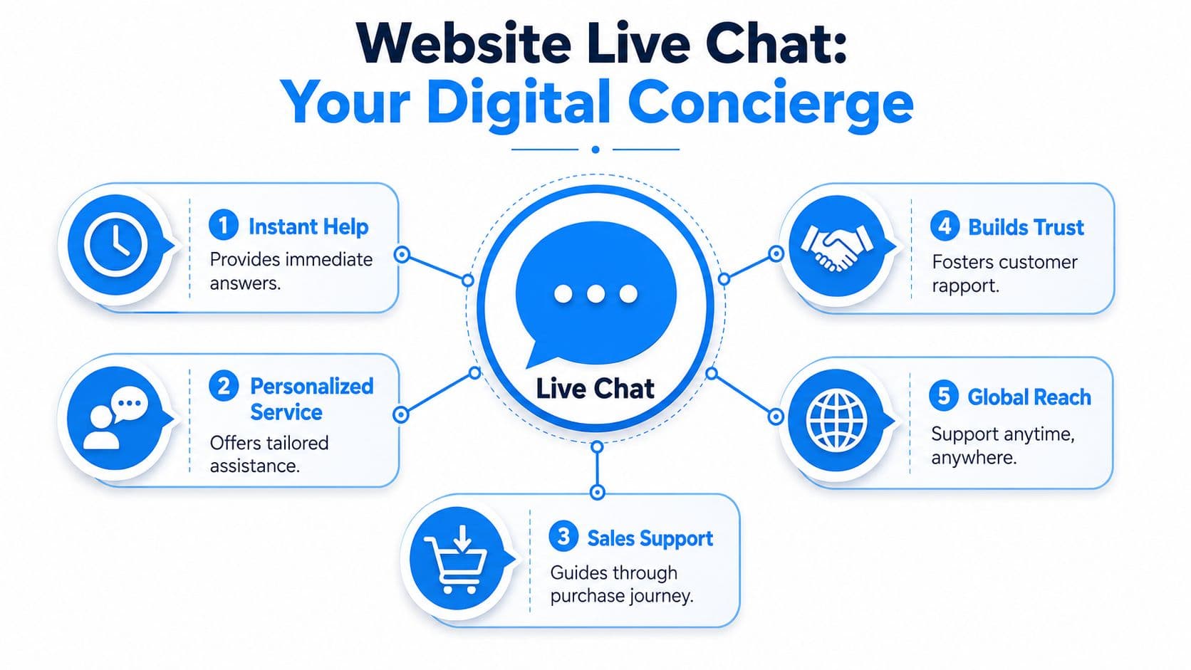 An infographic titled Website Live Chat highlighting five key benefits including instant help and sales support.