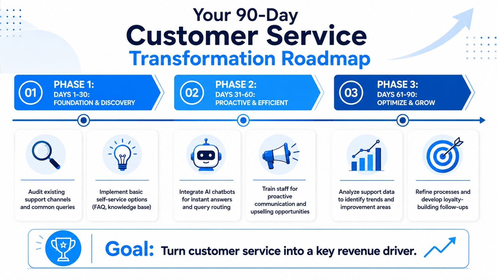 A 90-day customer service transformation roadmap infographic outlining three phases to turn support into a revenue driver.