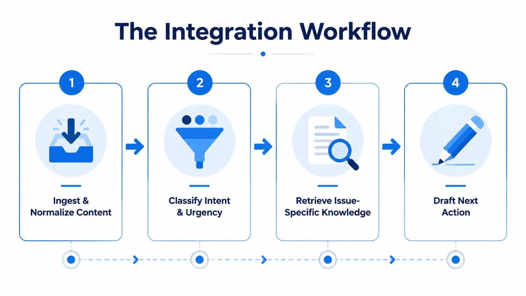 A four-step integration workflow diagram illustrating the process from ingesting content to drafting the next action.
