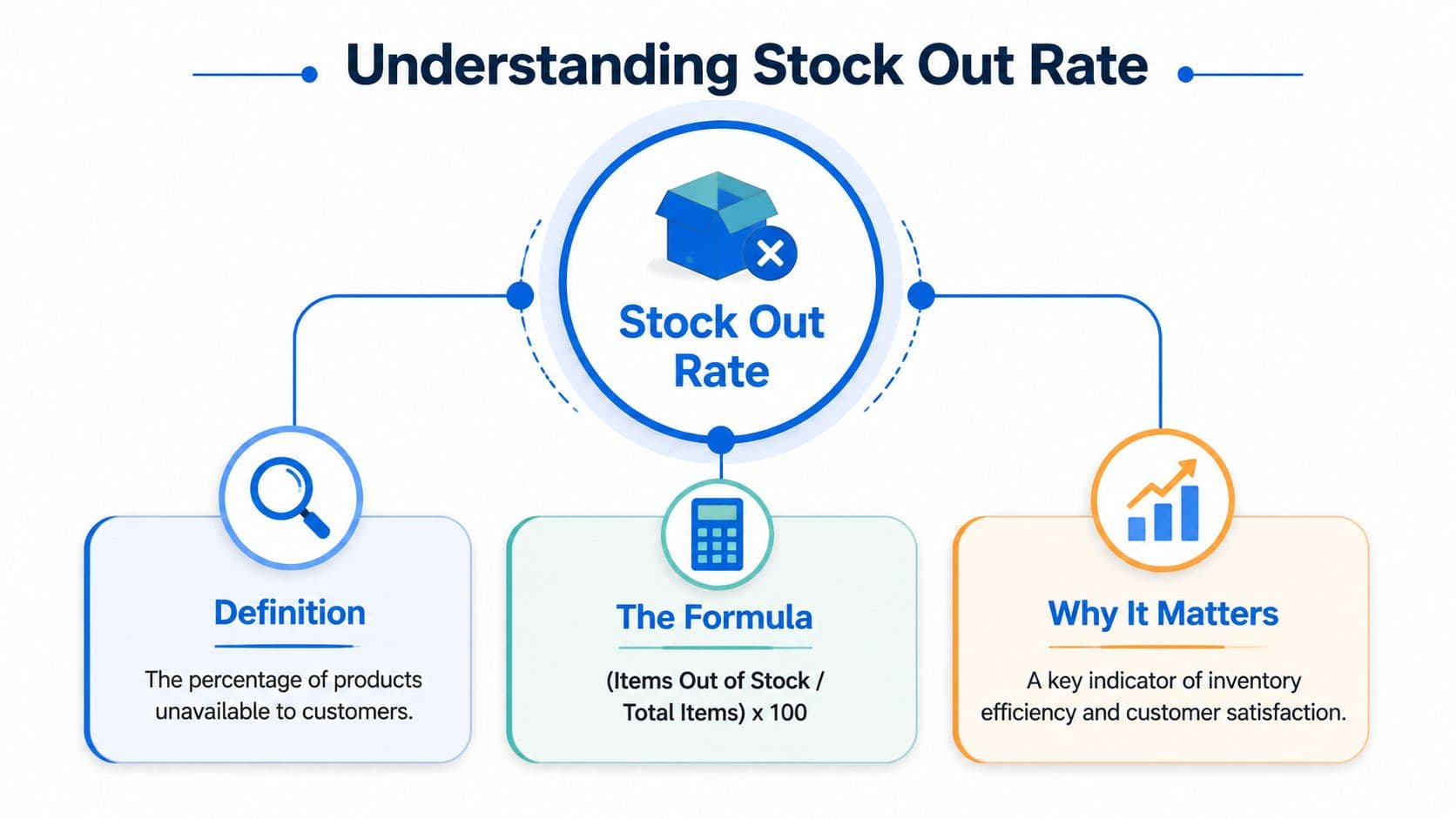 An infographic explaining the stock out rate, including its definition, calculation formula, and overall importance.