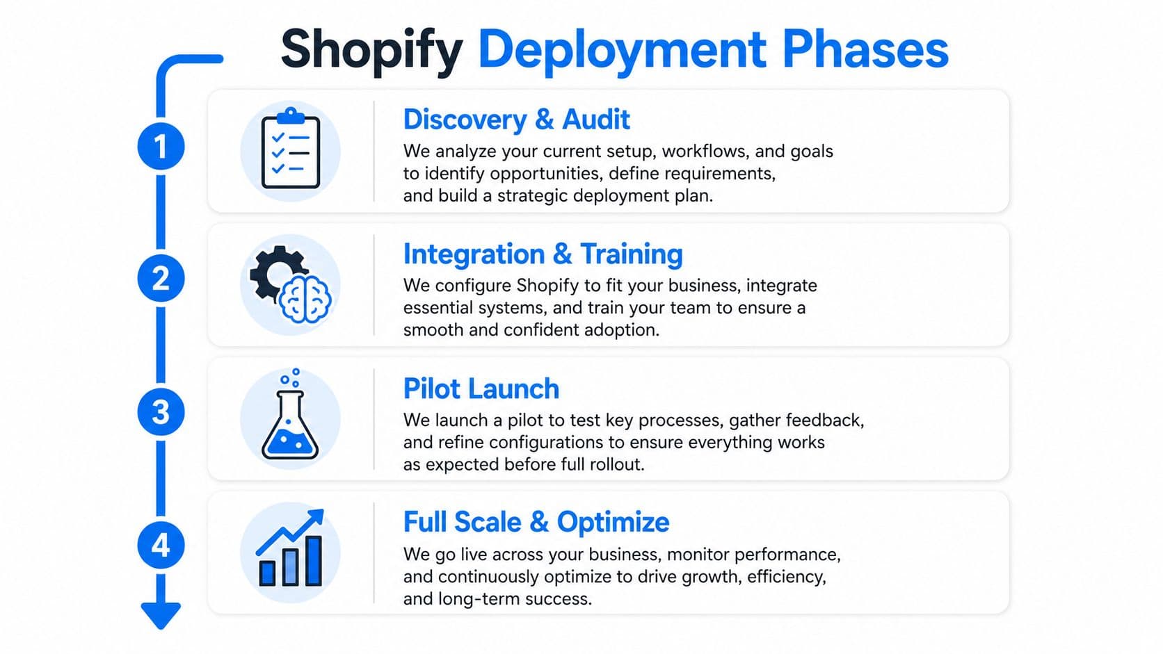 A four-step Shopify deployment process infographic showing discovery, integration, pilot launch, and full scale optimization phases.