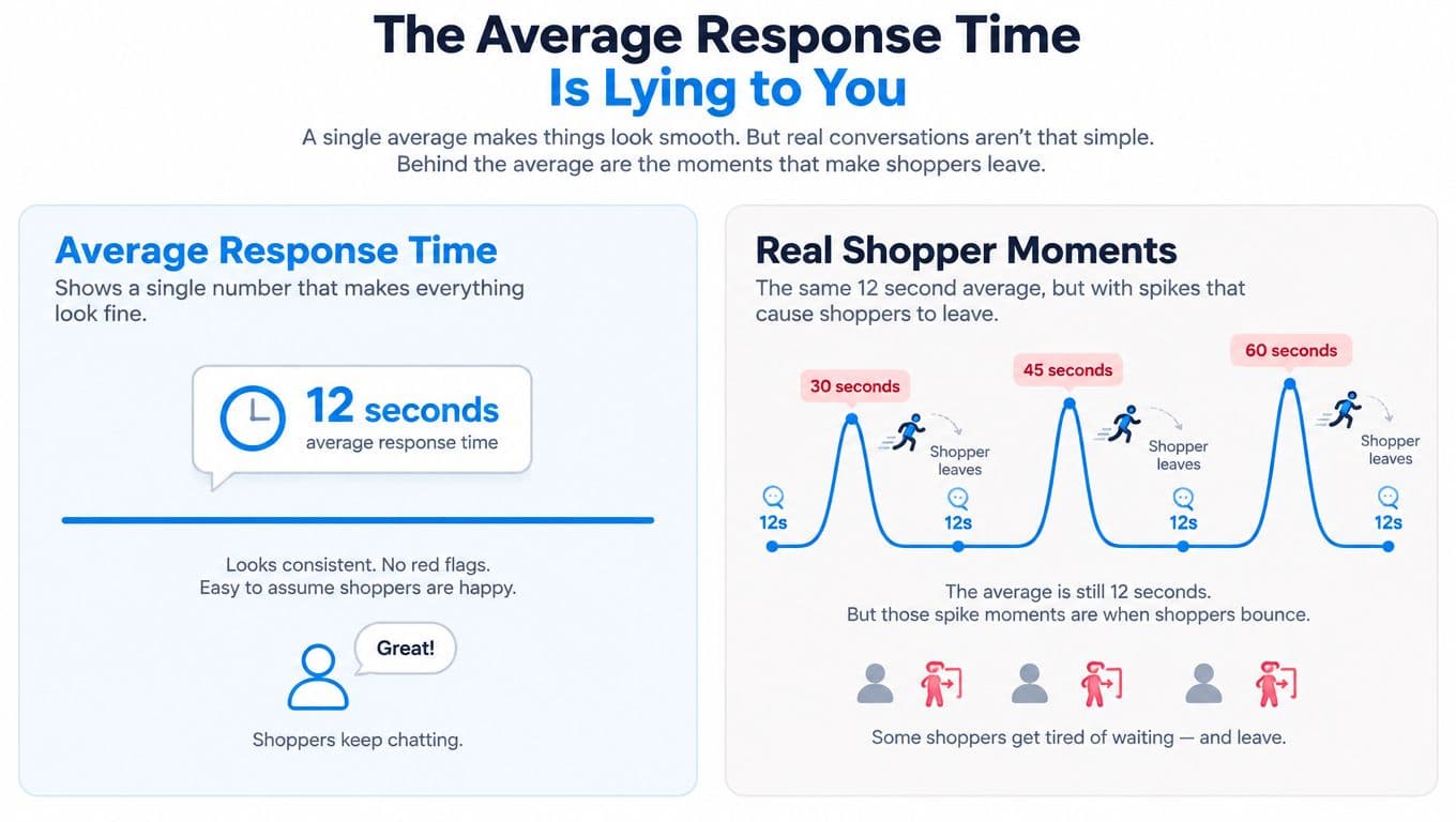 An infographic illustrating how average chatbot response times hide negative user experiences caused by long delays.