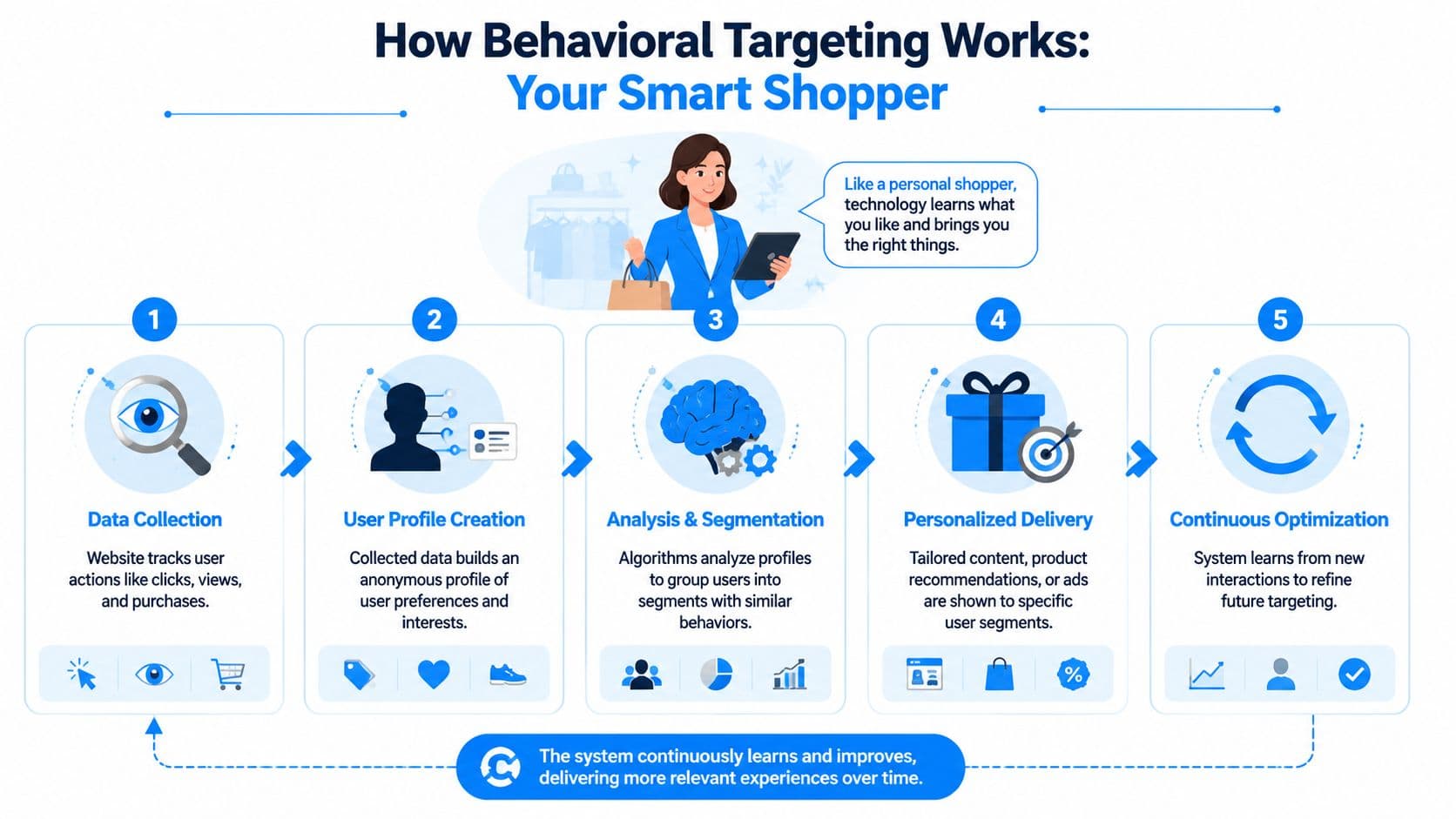 A five-step infographic showing how behavioral targeting works through data collection, user profiling, analysis, delivery, and optimization.