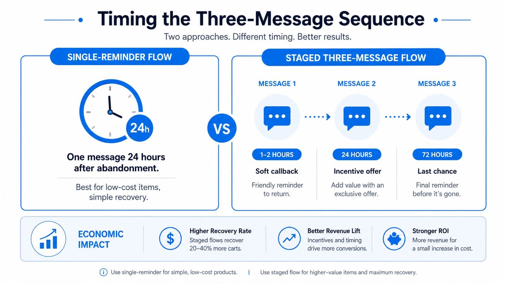 A comparison infographic showing single-reminder versus staged three-message sequences for abandoned cart marketing strategies.