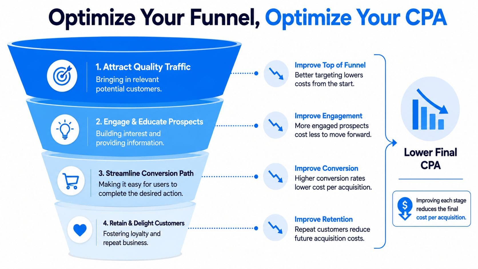A marketing funnel infographic illustrating how optimizing each stage of the customer journey lowers overall acquisition costs.
