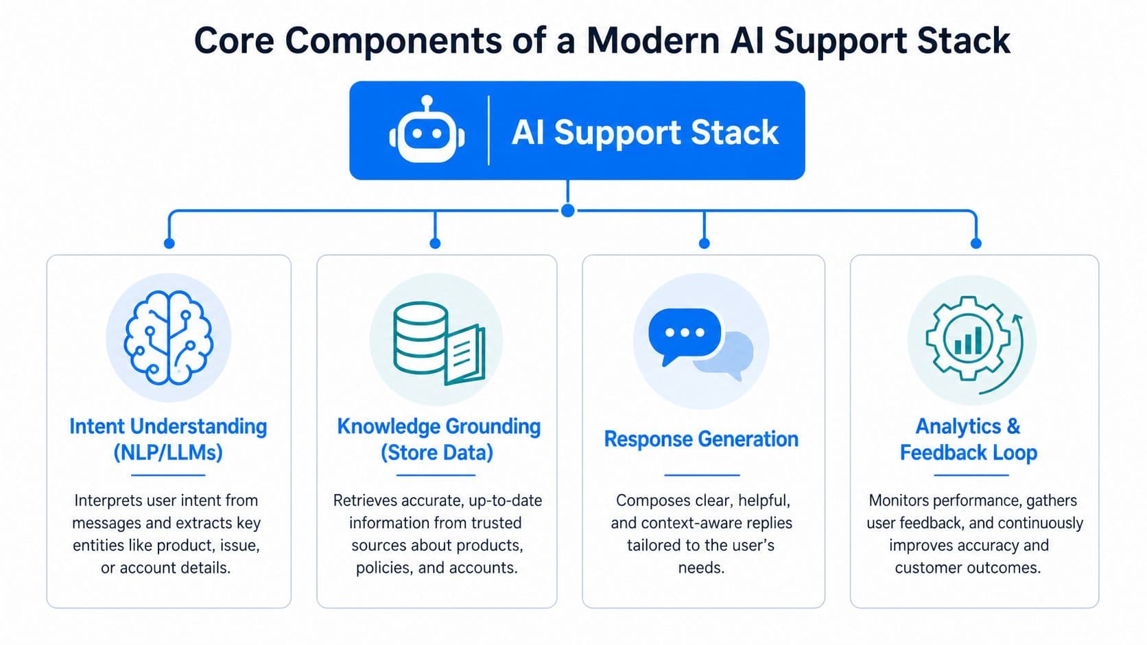 A diagram illustrating the four core components of a modern AI support stack for customer service operations.