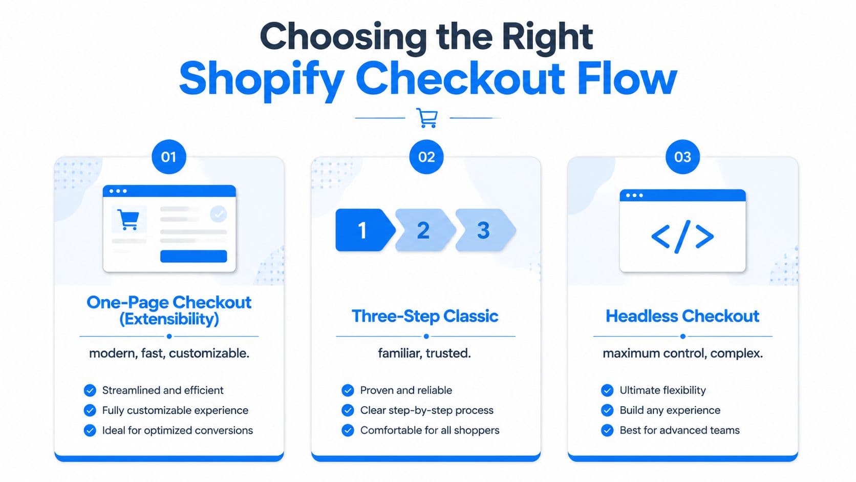 A visual guide comparing Shopify checkout options: One-Page, Three-Step Classic, and Headless Checkout for ecommerce optimization.