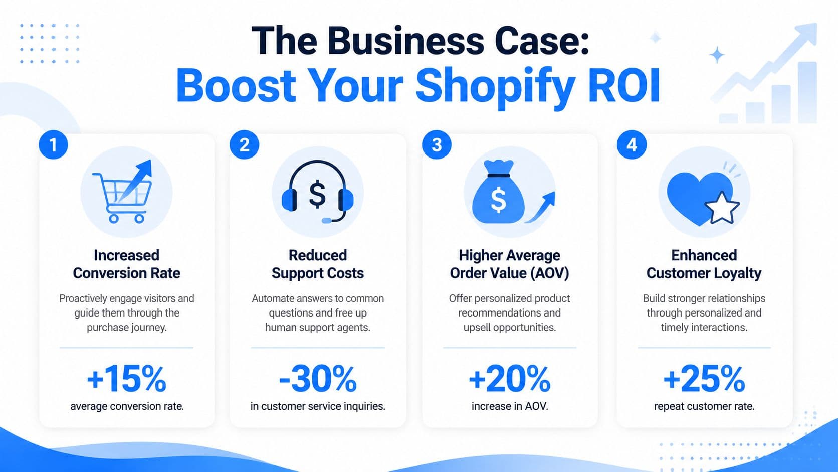 An infographic detailing four business benefits of using conversational marketing platforms to boost Shopify ROI with specific metrics.