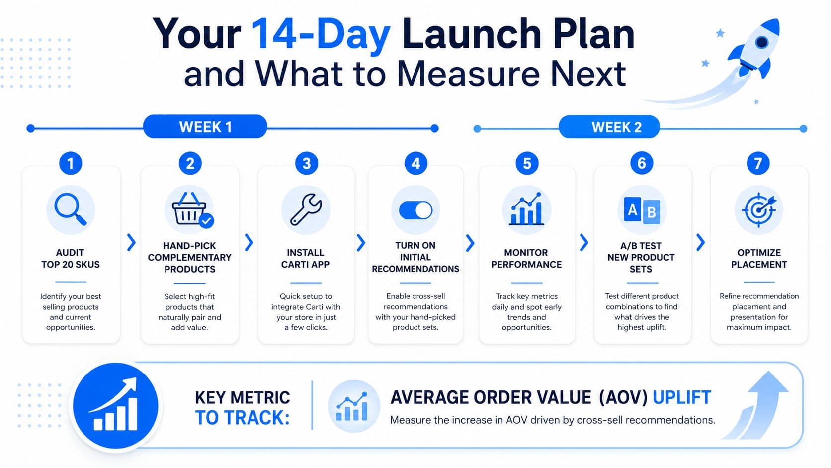 A 14-day launch plan infographic detailing steps to implement and optimize cross-sell recommendations for ecommerce stores.