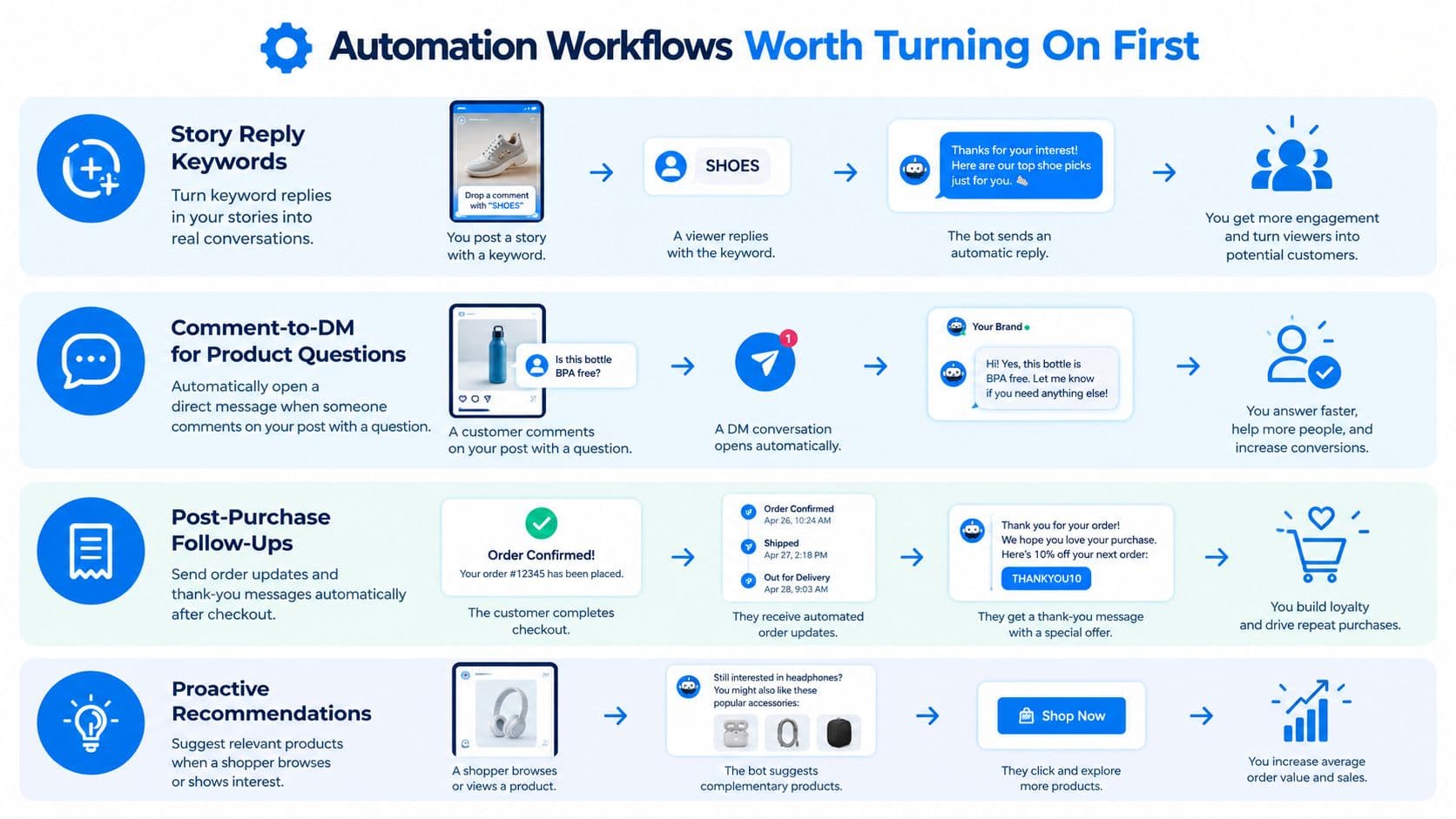 An infographic showing four essential automation workflows for businesses to improve customer engagement and sales.