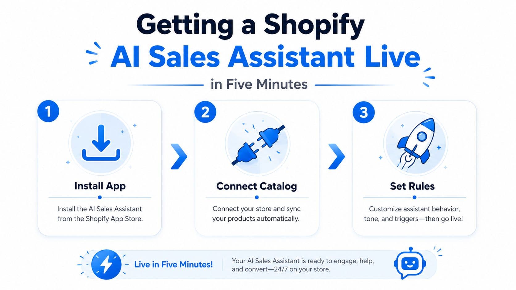 A simple three-step infographic showing how to set up a Shopify AI sales assistant in five minutes.