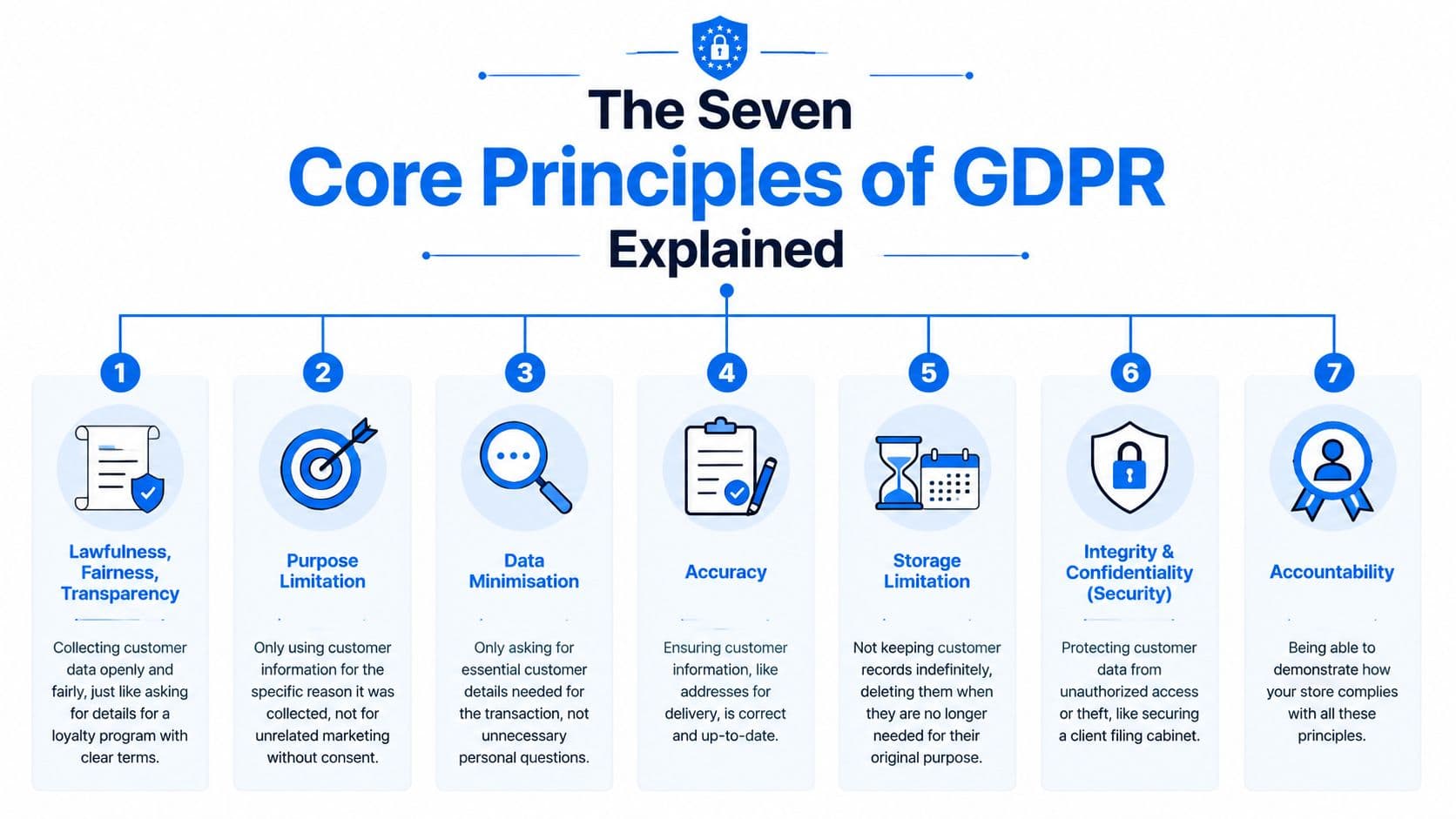 A diagram outlining the seven core principles of GDPR compliance with icons and explanatory text below each.