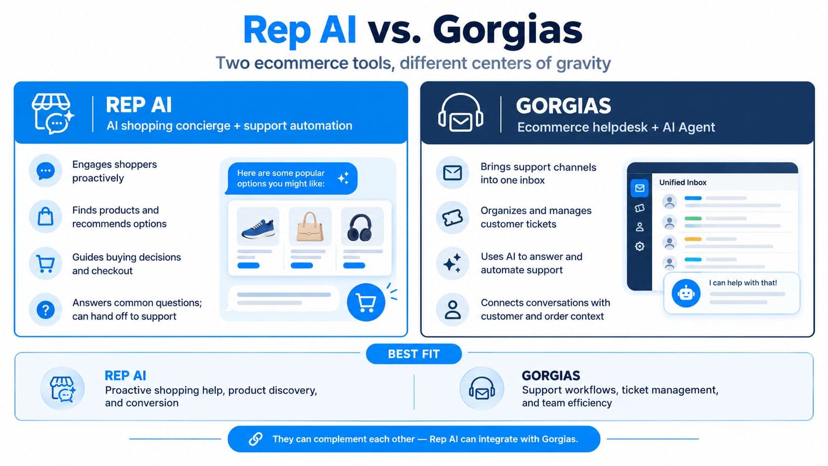 A comparison infographic between Rep AI and Gorgias, highlighting their different features for ecommerce support and sales.