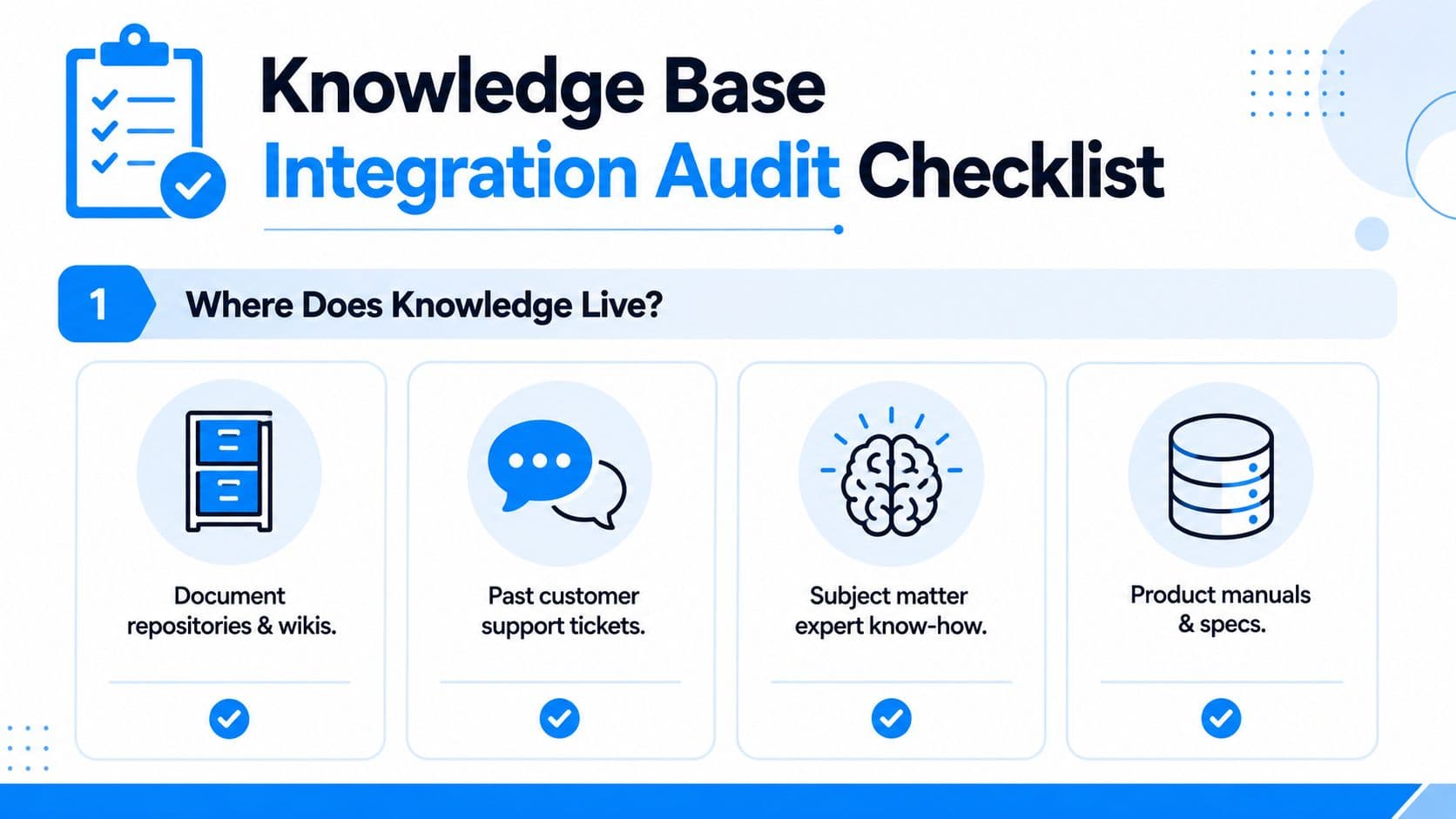 A checklist infographic titled Knowledge Base Integration Audit Checklist showing four key locations where company knowledge resides.