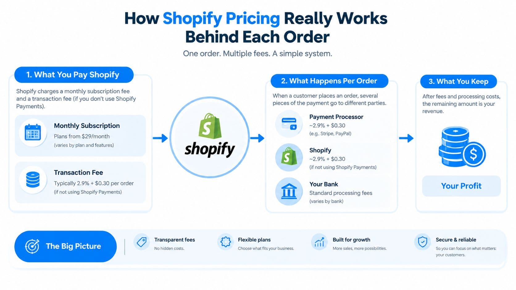 An infographic explaining how Shopify charges transaction fees and monthly subscriptions to merchants per order.