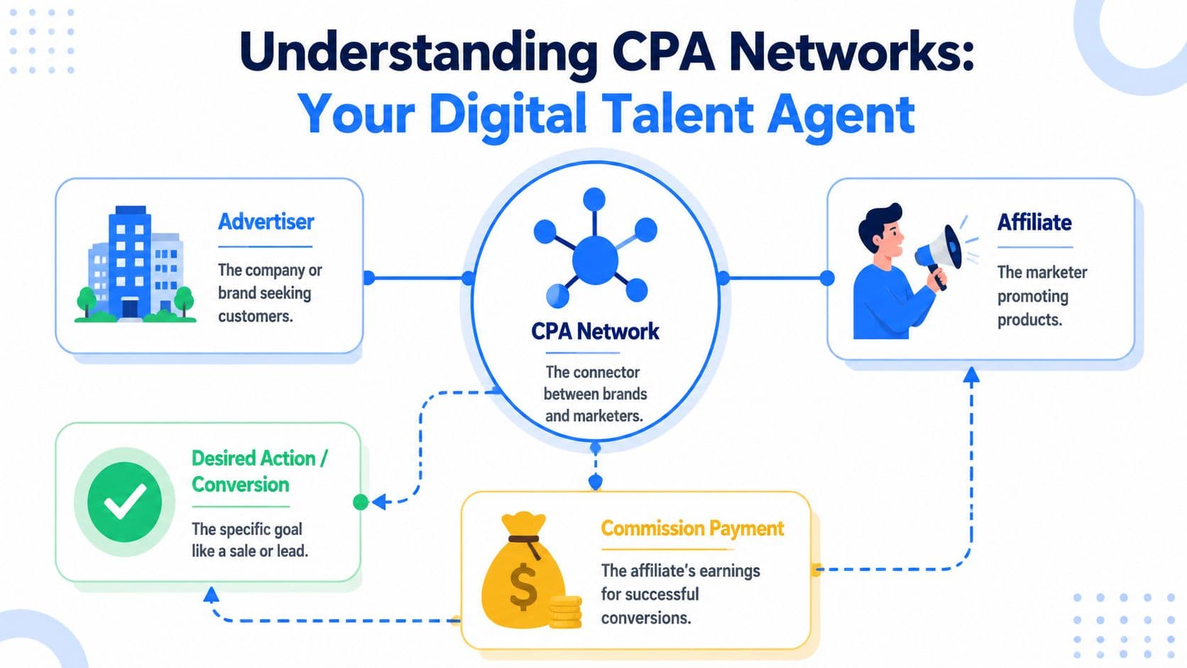 A diagram explaining CPA networks, showing how advertisers, affiliates, and the CPA network connect to generate commissions.