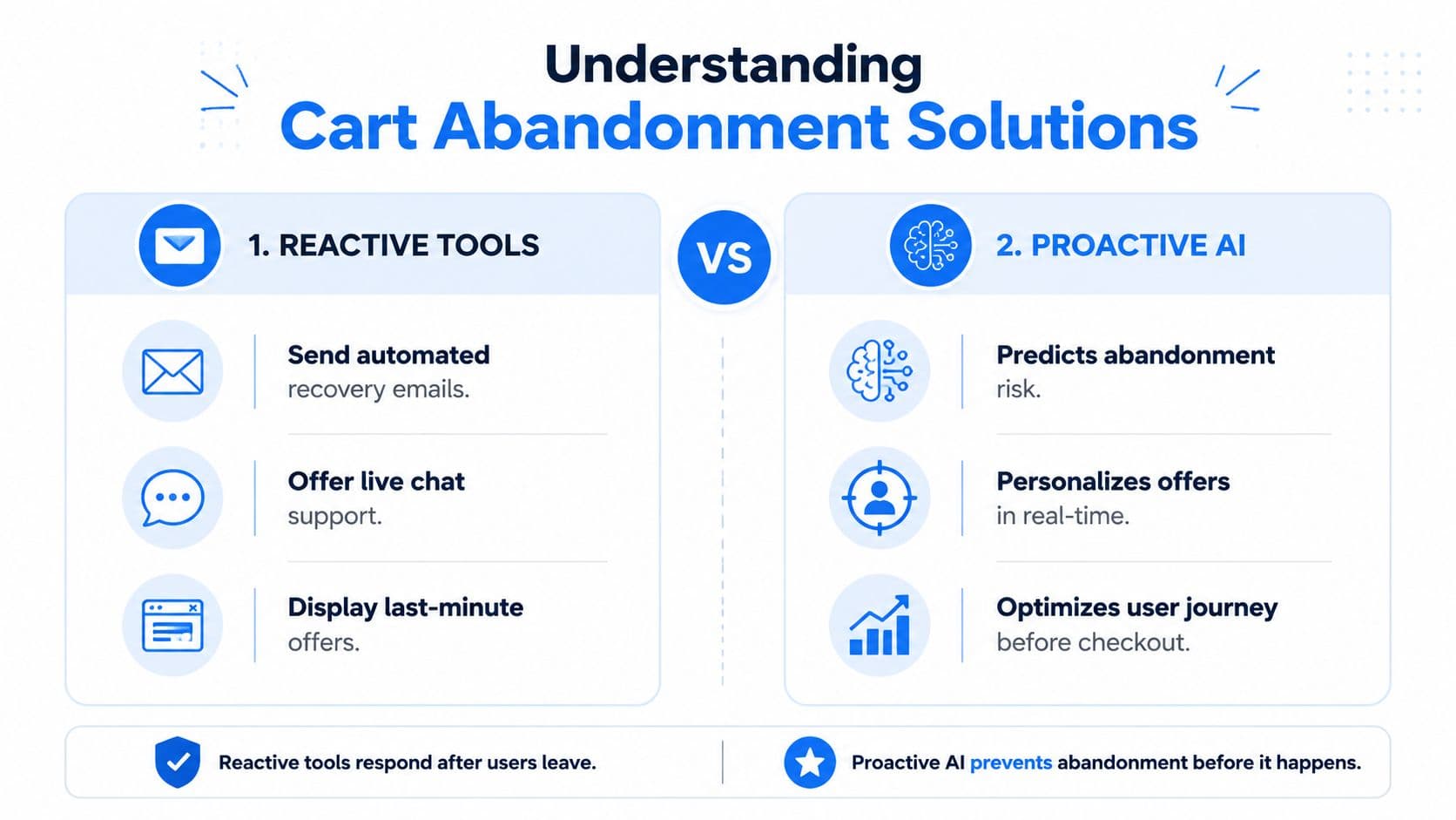 A comparison infographic between reactive cart recovery tools and proactive AI for preventing cart abandonment.