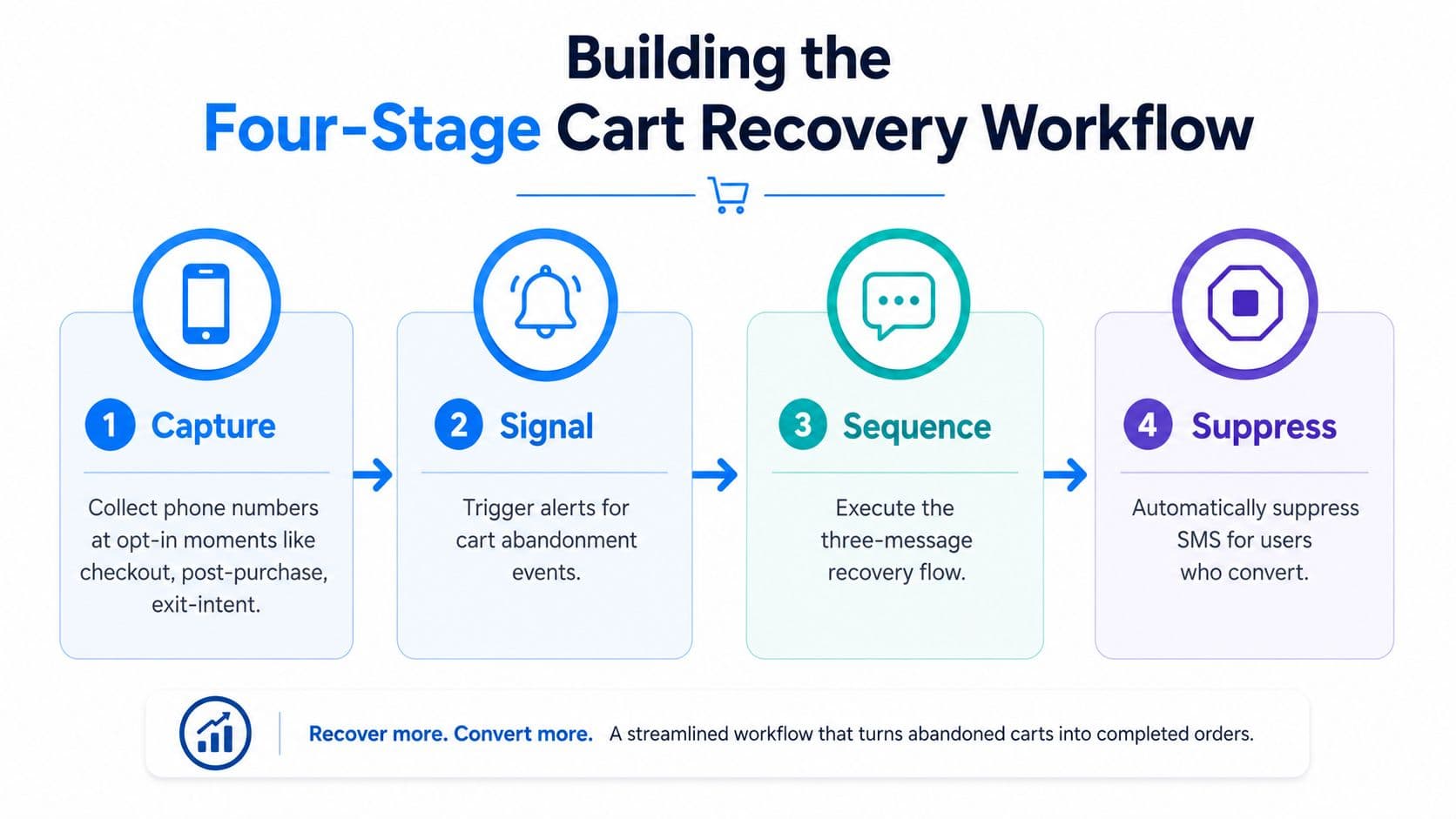 A diagram illustrating a four-stage cart recovery workflow for recovering abandoned online shopping carts via SMS.