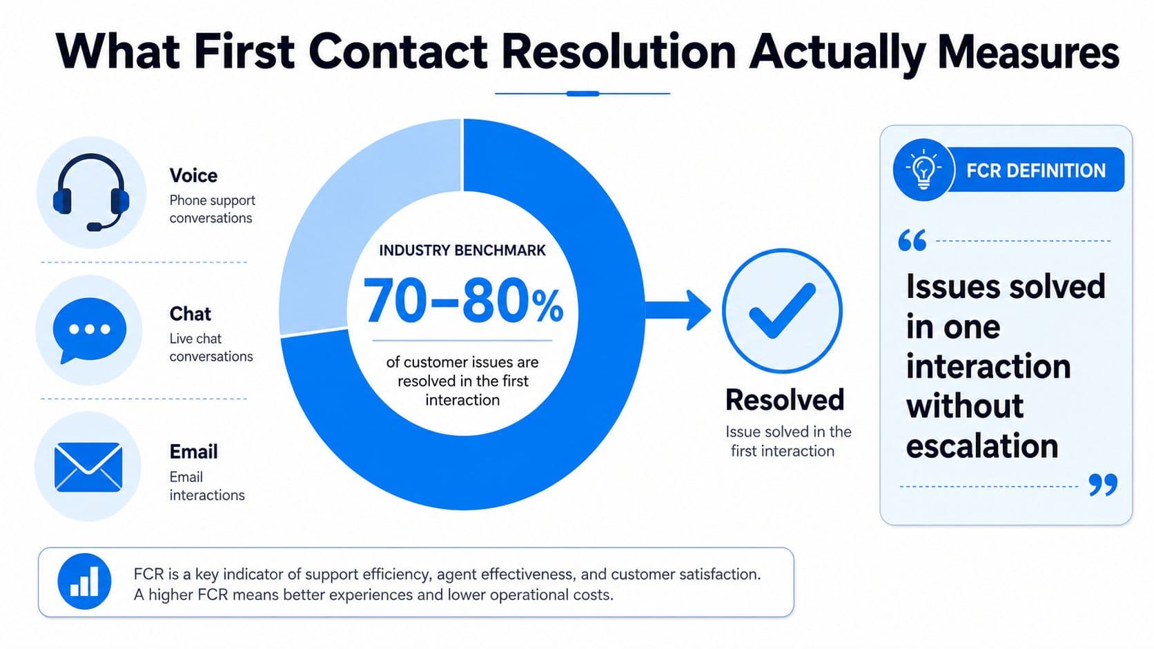 An infographic showing that First Contact Resolution measures issues solved in one interaction without any escalation.