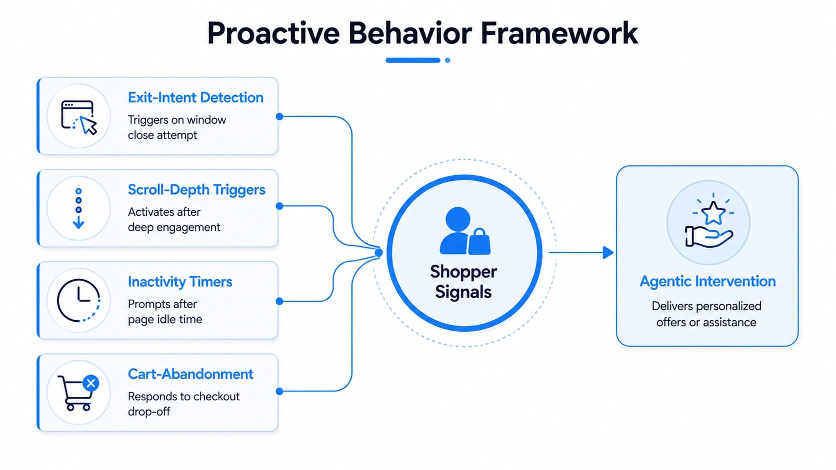A diagram illustrating a Proactive Behavior Framework for e-commerce, showing shopper signals leading to agentic intervention.