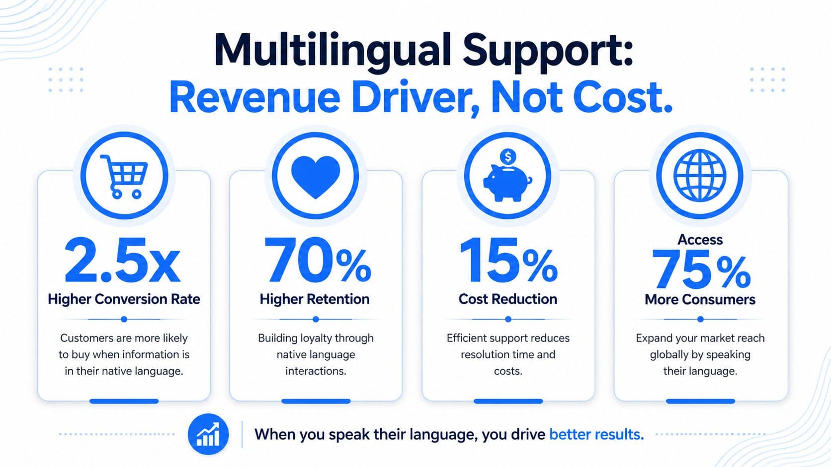 An infographic showing that multilingual support drives revenue, featuring metrics on conversion, retention, cost reduction, and reach.