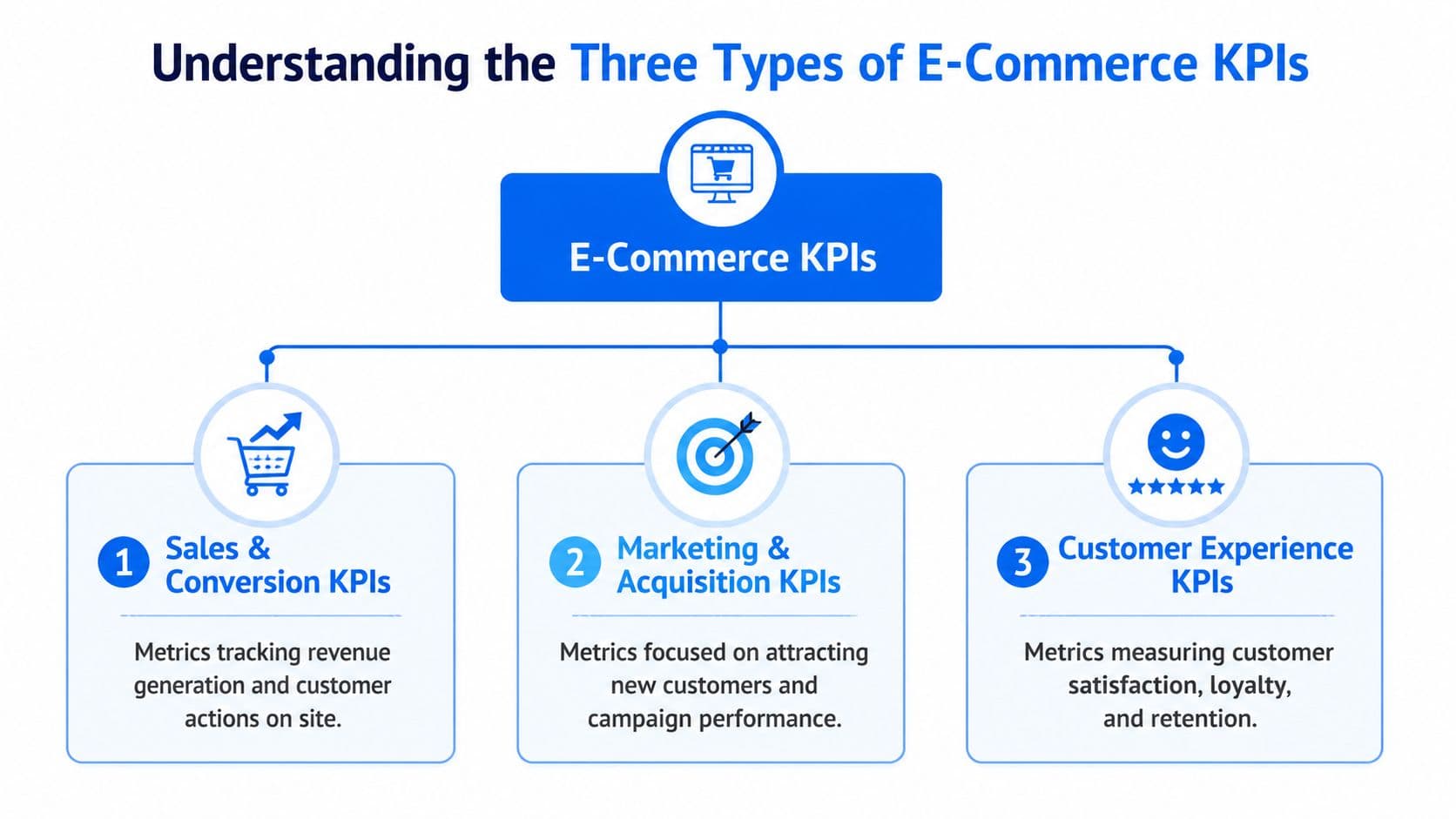 A diagram illustrating the three main types of E-commerce Key Performance Indicators: Sales, Marketing, and Customer Experience.