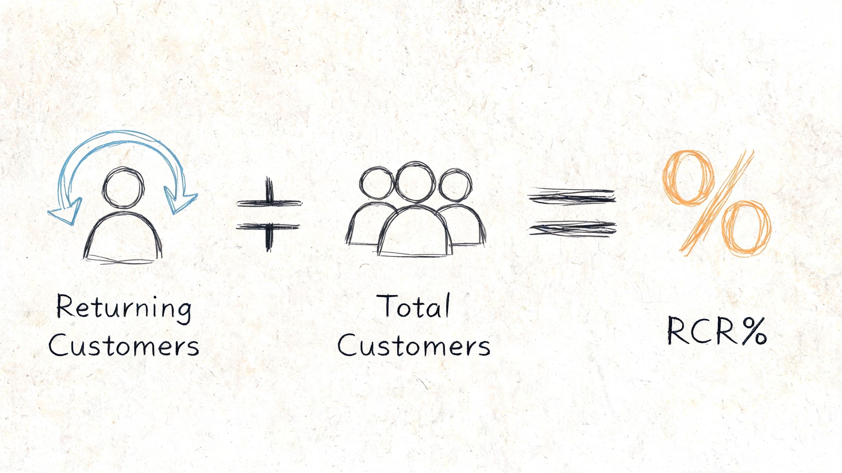 A hand-drawn illustration showing the mathematical formula to calculate returning customer rate using icons and symbols.