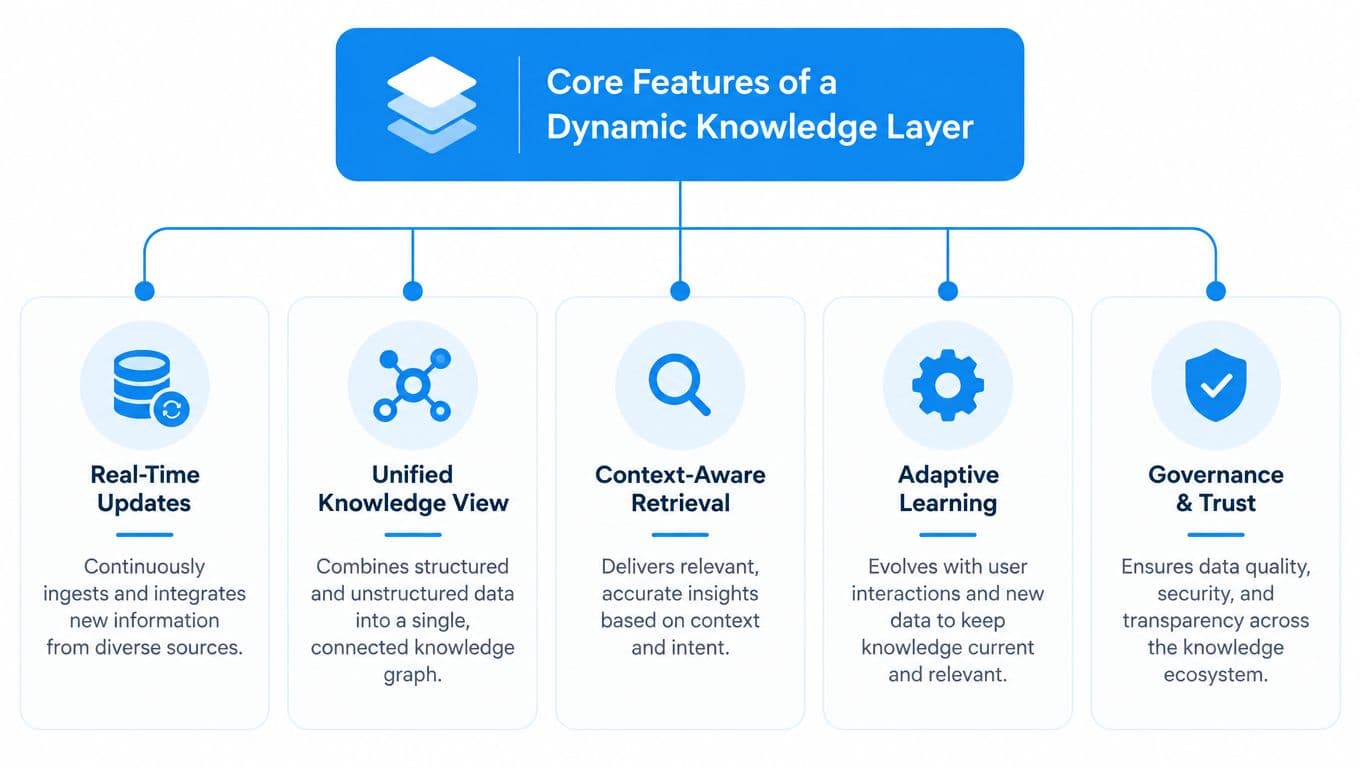 A diagram illustrating the five core features of a dynamic knowledge layer including real-time updates and governance.