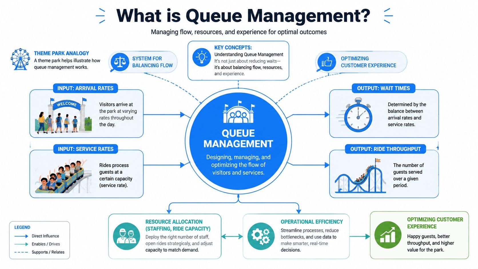 A diagram explaining queue management, illustrating inputs like arrival rates, outputs like wait times, and operational goals.