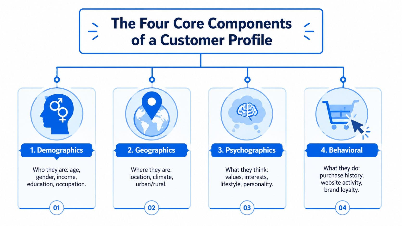 An infographic titled The Four Core Components of a Customer Profile, detailing demographics, geographics, psychographics, and behavioral factors.