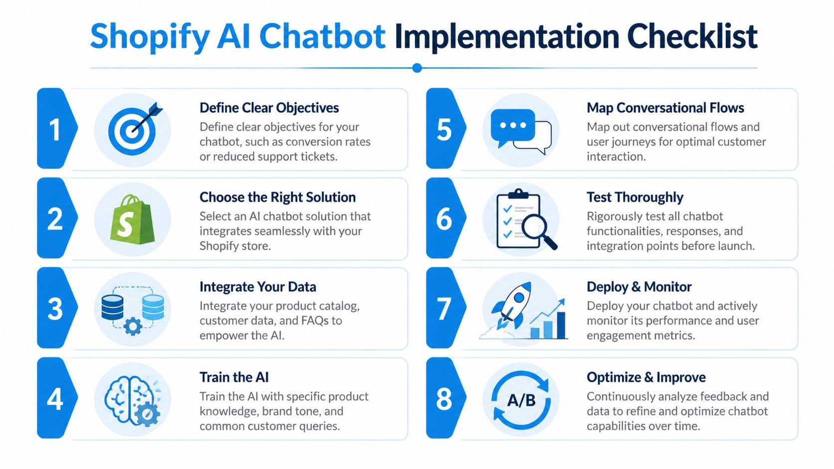 A structured eight-step checklist infographic outlining the essential process for implementing an AI chatbot on Shopify.