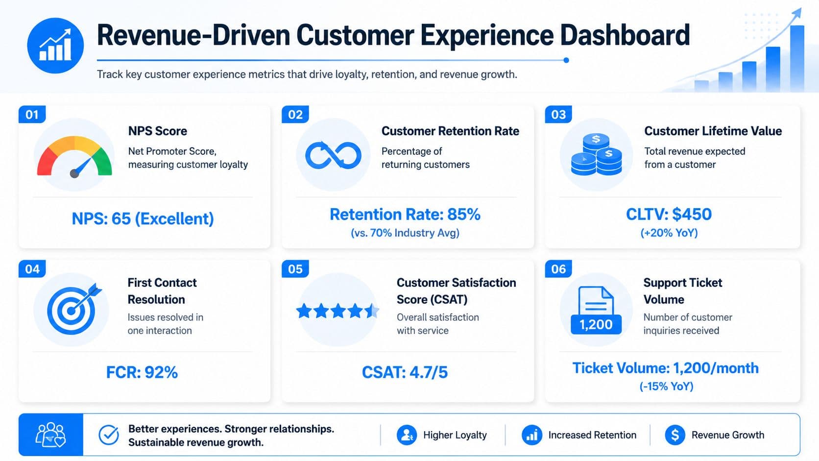A revenue-driven customer experience dashboard showcasing key metrics like NPS, retention rate, CLTV, and customer satisfaction scores.