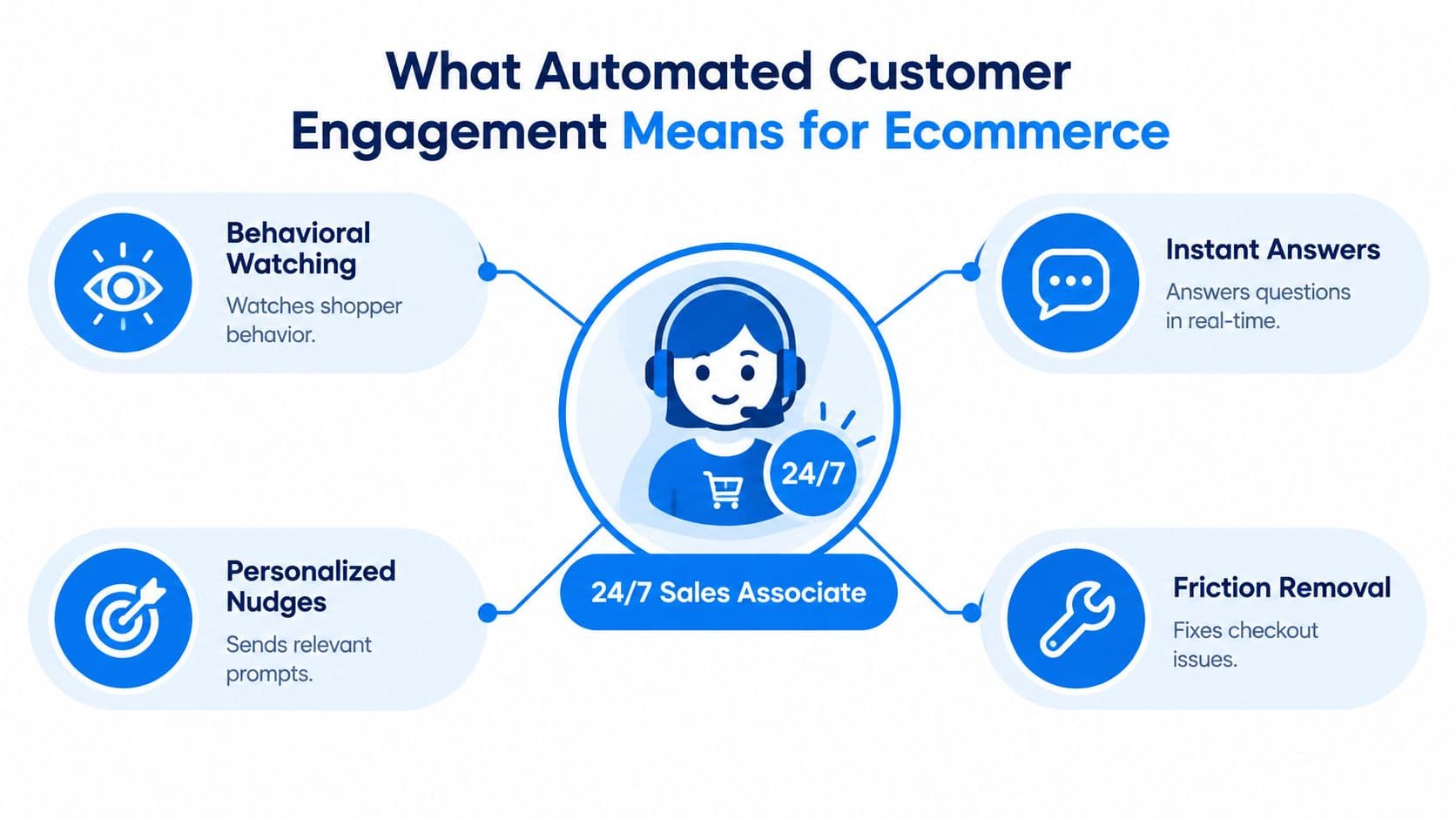 An infographic showing four key benefits of automated customer engagement for ecommerce platforms, featuring a 24/7 sales associate.