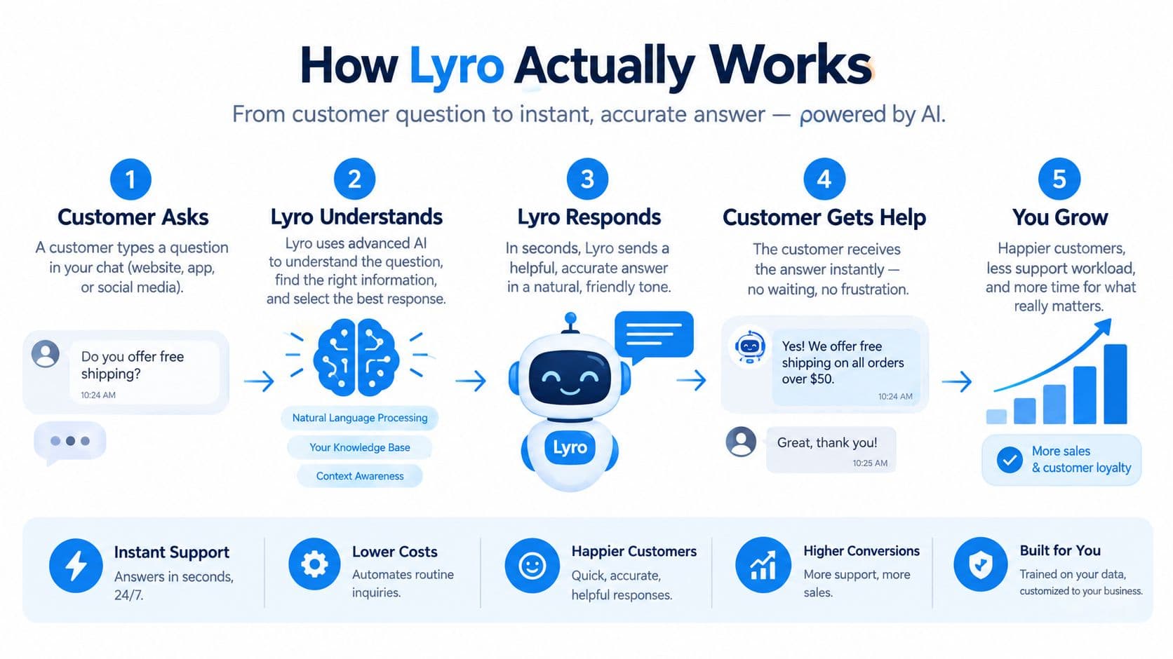 A five-step infographic explaining how the AI-powered Lyro chatbot understands customer queries and provides instant responses.